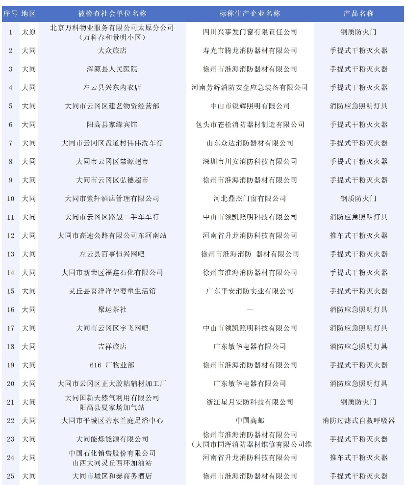 146批次消防產品不合格！