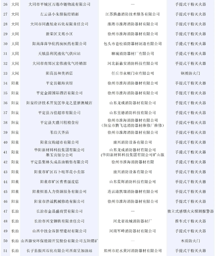 146批次消防產品不合格！