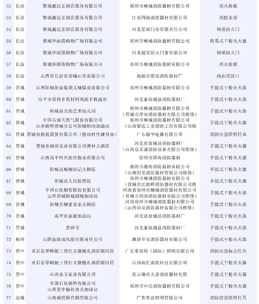 146批次消防產品不合格！