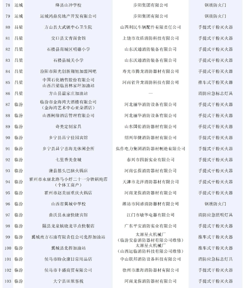 146批次消防產品不合格！