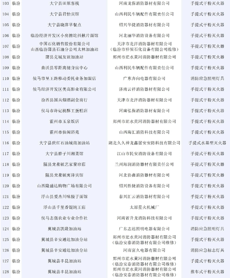 146批次消防產品不合格！