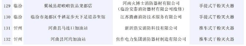 146批次消防產品不合格！