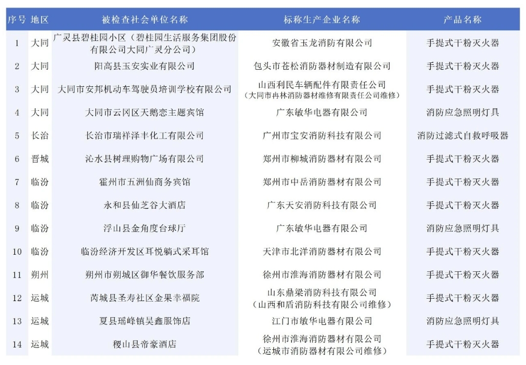 146批次消防產品不合格！