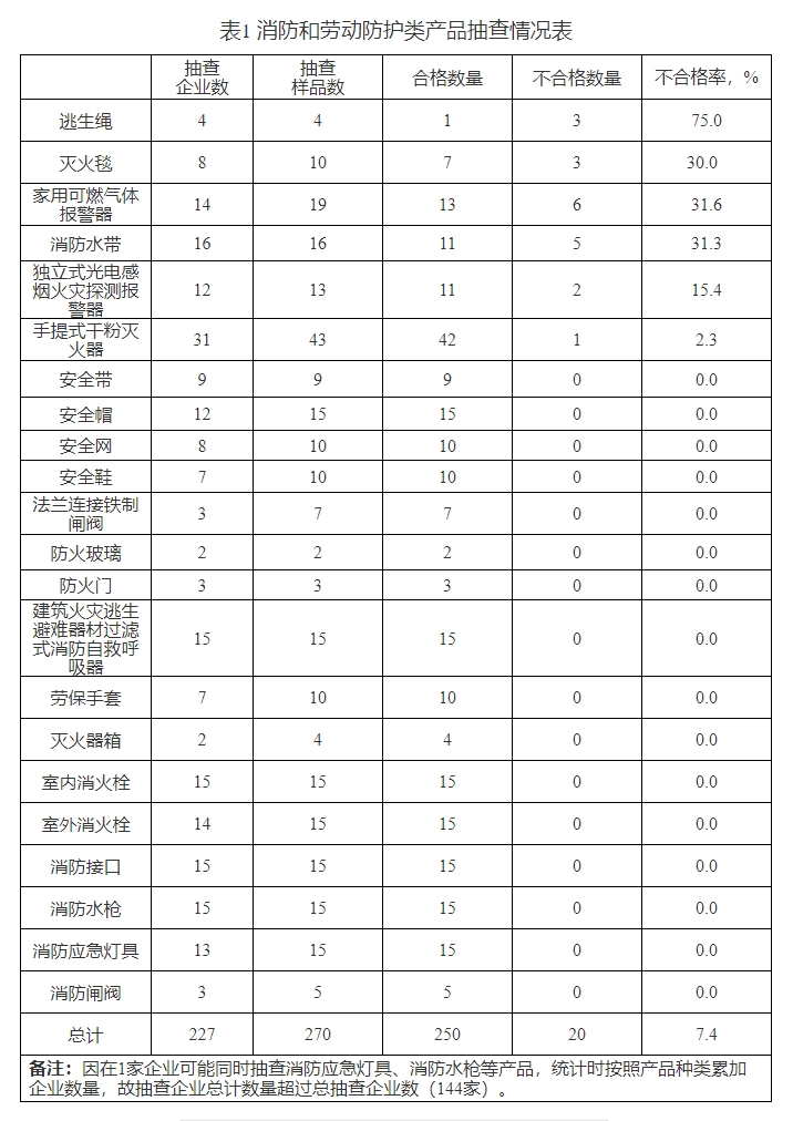 寧夏抽查209批次消防產品，20批次不合格！