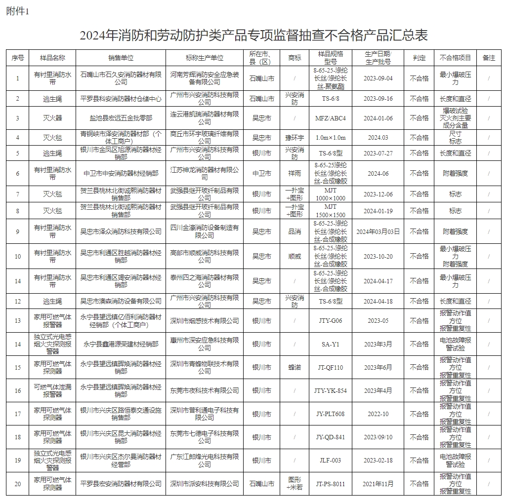寧夏抽查209批次消防產品，20批次不合格！