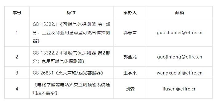 關于征求可燃氣體探測器等4項國家標準（征求意見稿）意見的通知