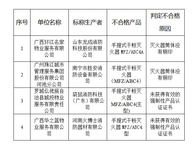 河池曝光一批不合格消防產品企業名單