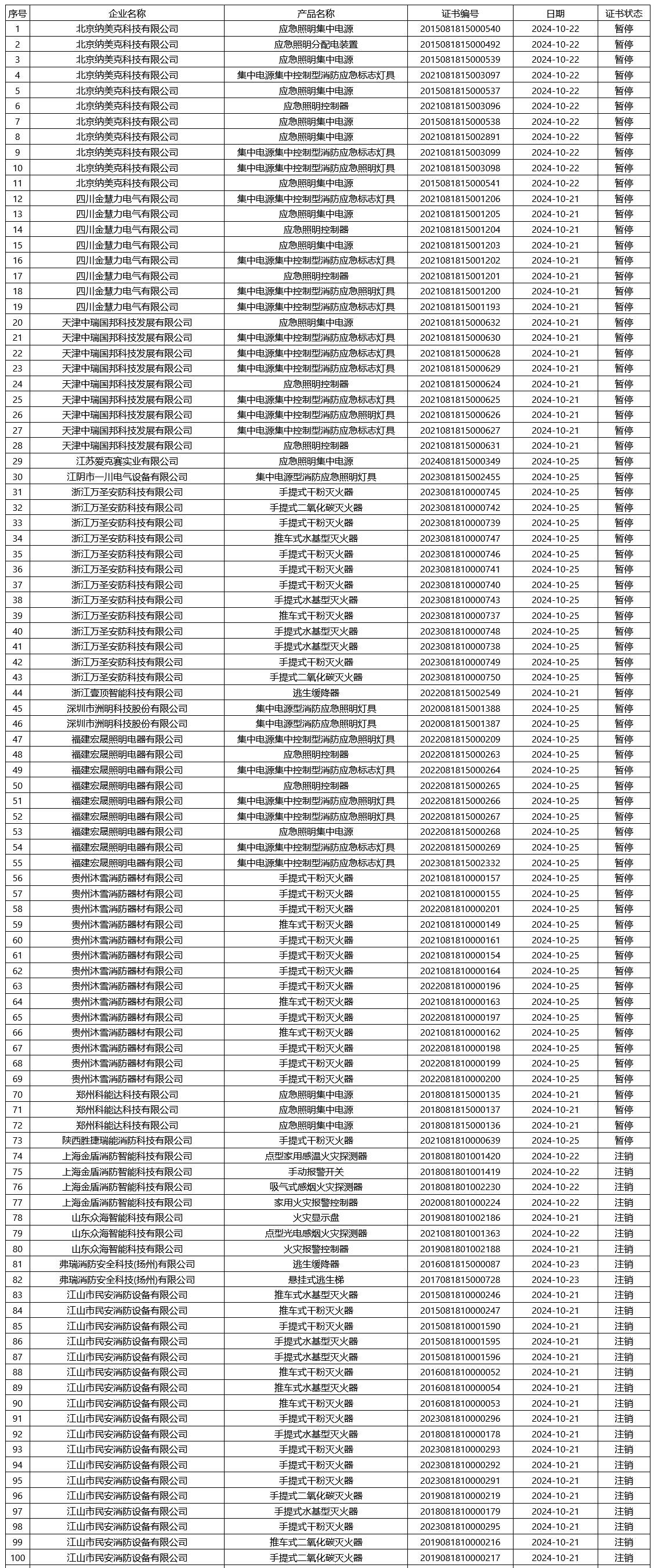 應急管理部消防產品合格評定中心一周認證結果公示