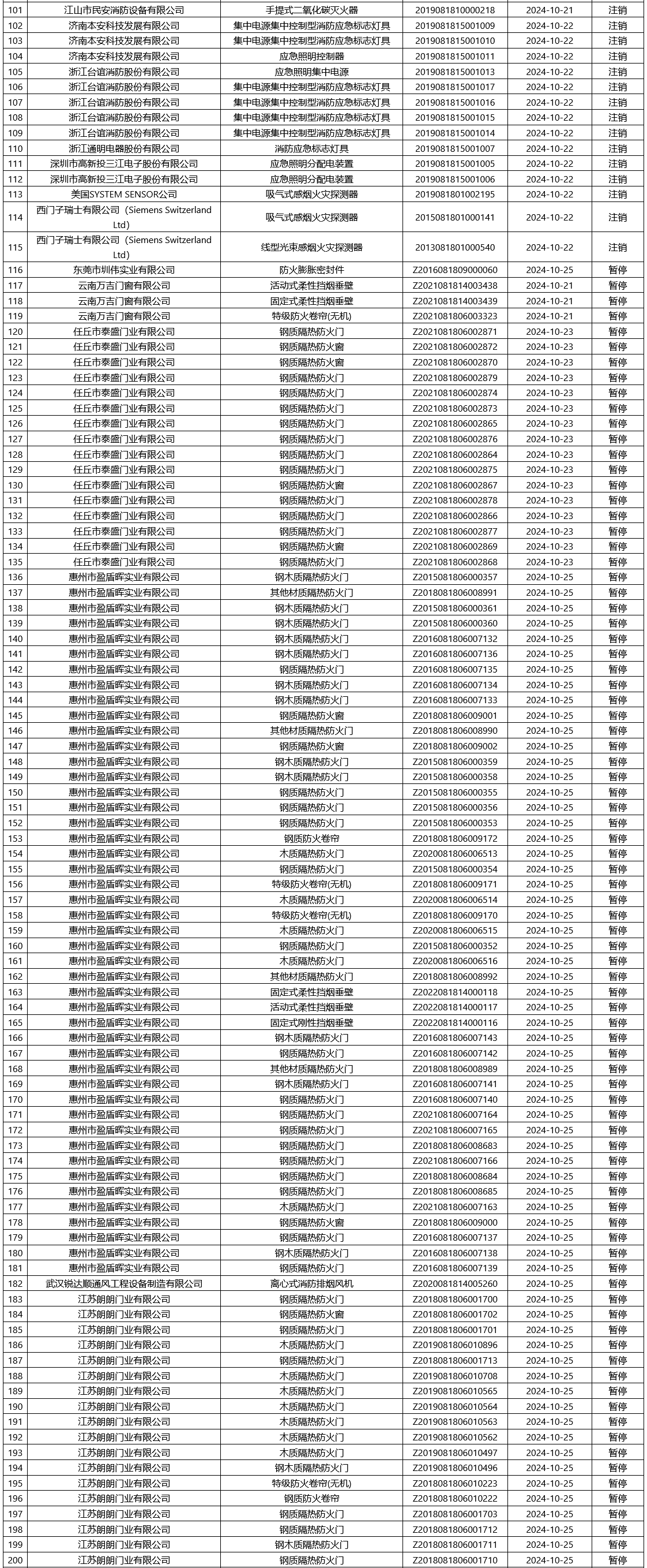 應急管理部消防產品合格評定中心一周認證結果公示