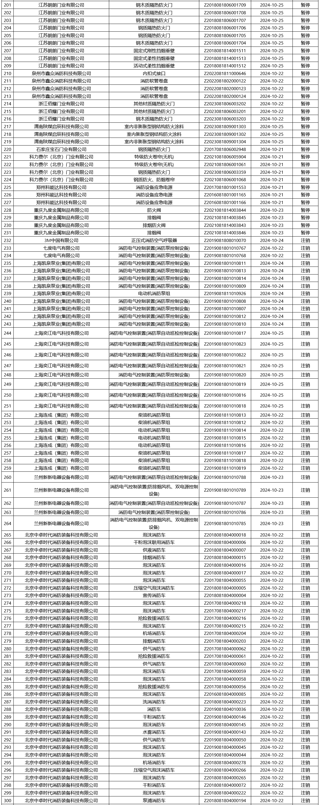 應急管理部消防產品合格評定中心一周認證結果公示