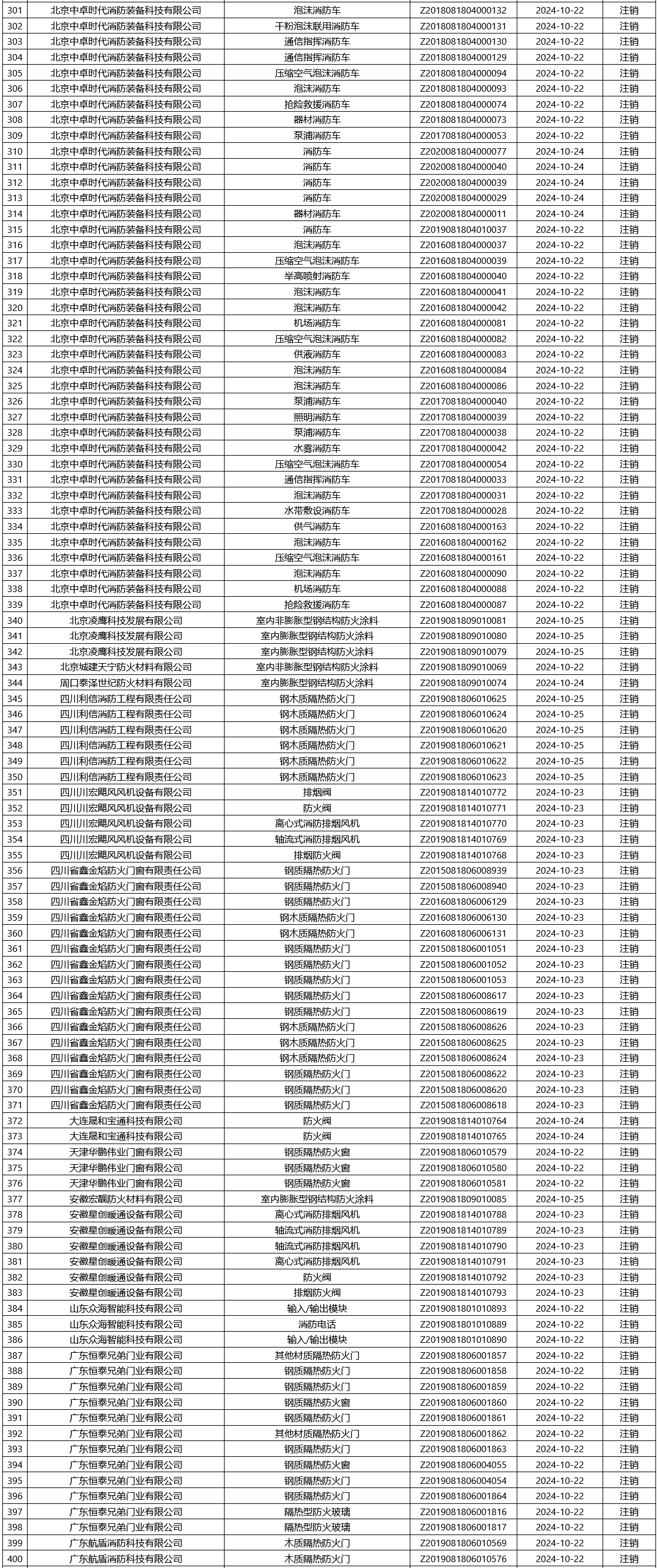 應急管理部消防產品合格評定中心一周認證結果公示