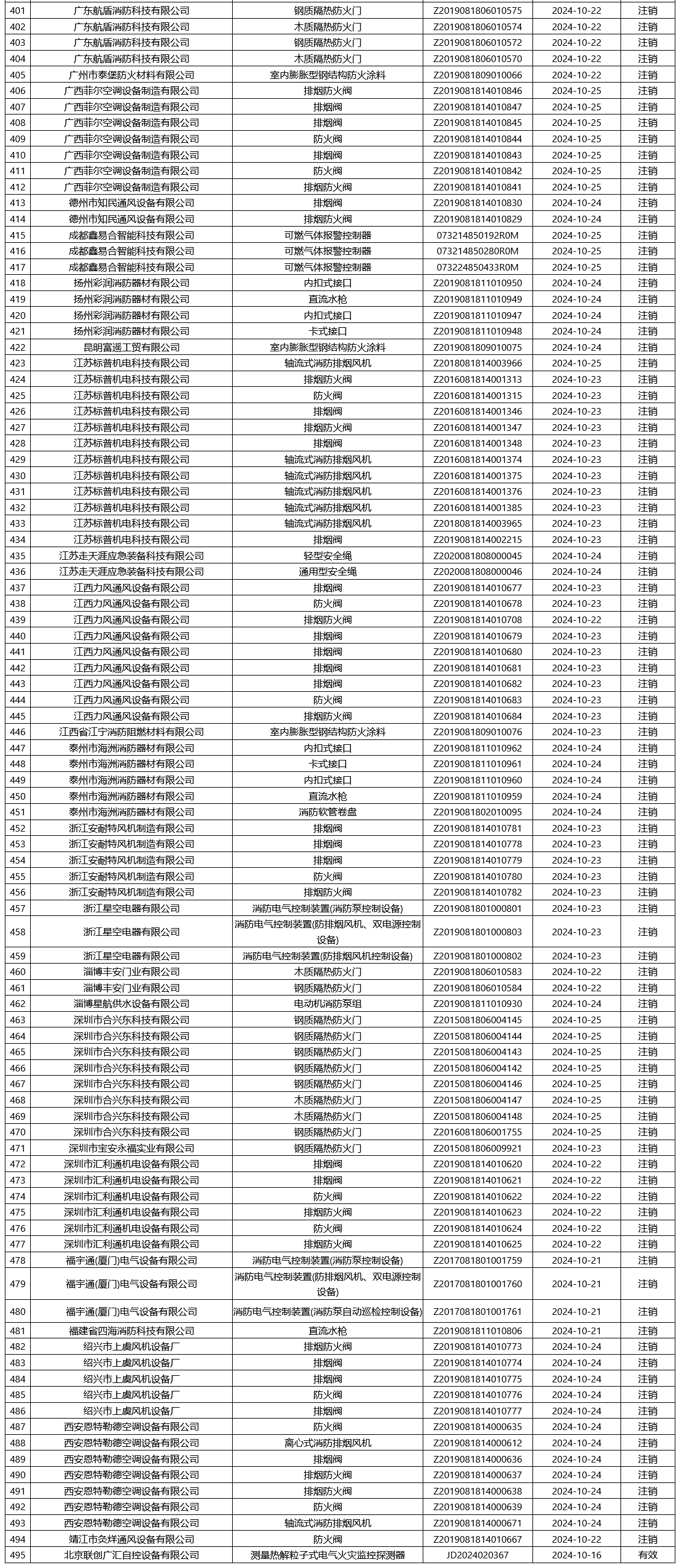 應急管理部消防產品合格評定中心一周認證結果公示