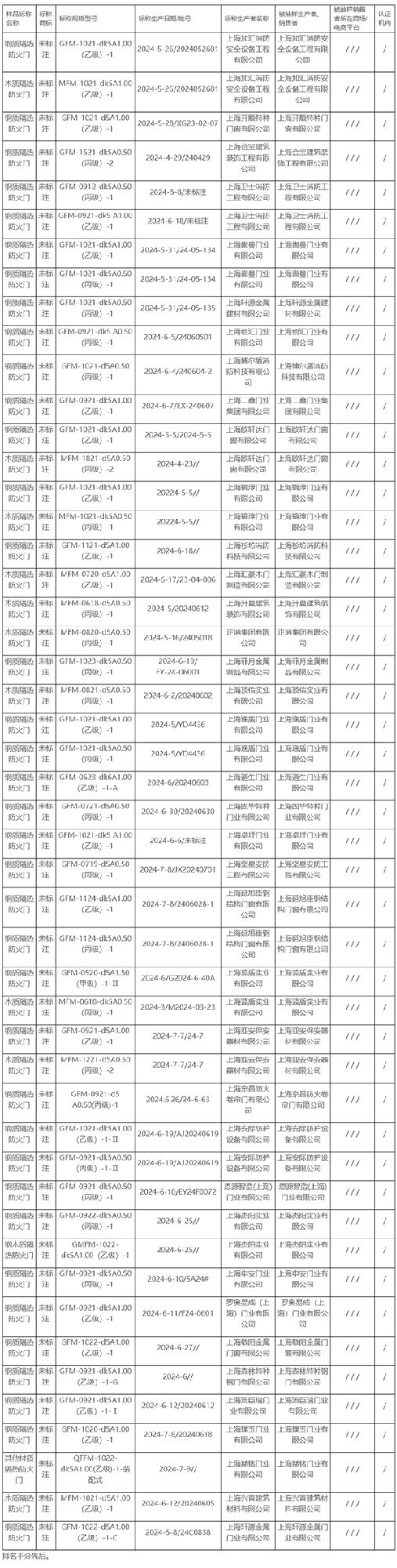 2024年上海市防火門產(chǎn)品質(zhì)量監(jiān)督抽查所檢項目符合相關(guān)標準的產(chǎn)品