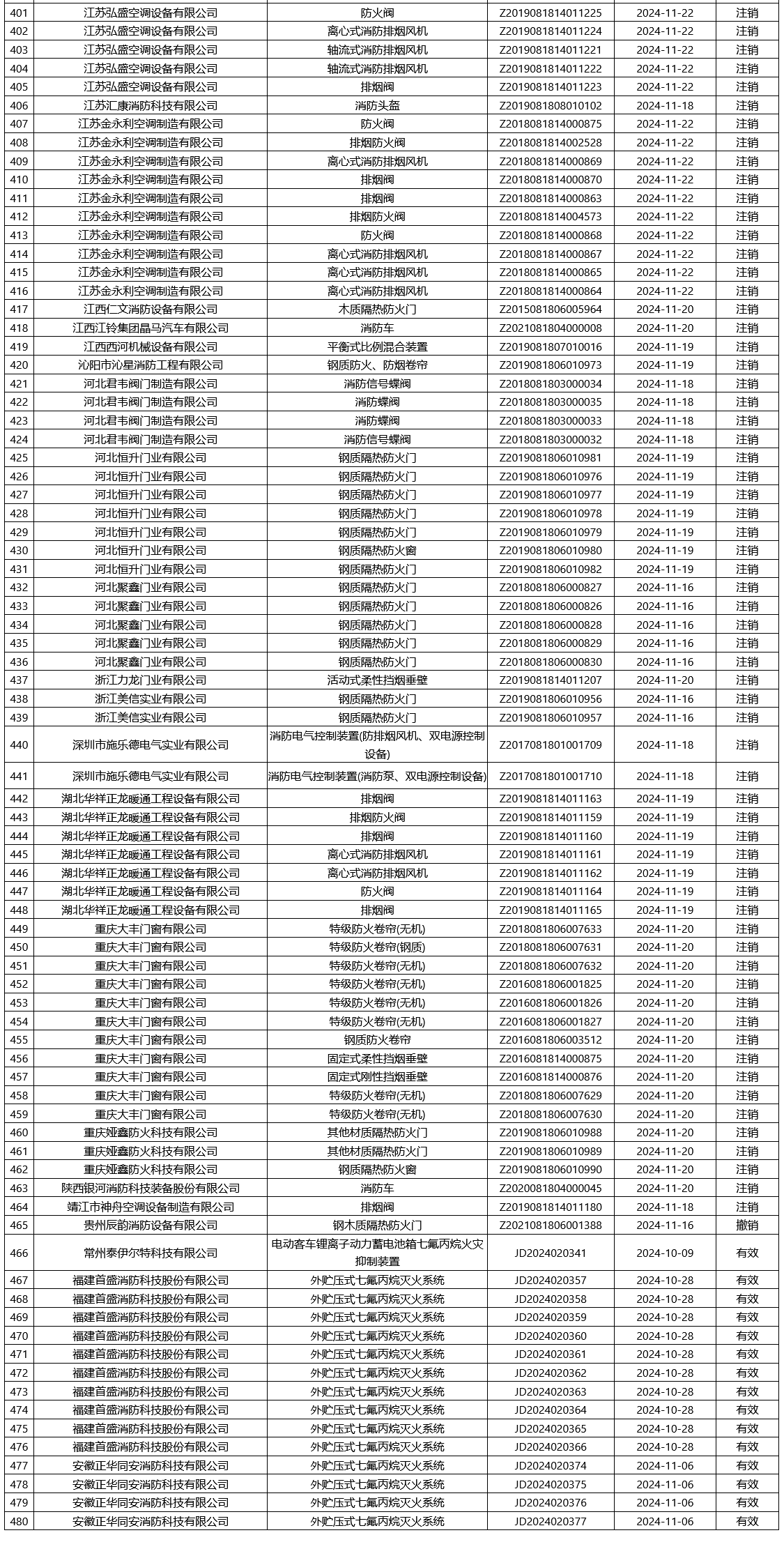 評定中心：再次無效465張消防產品認證證書