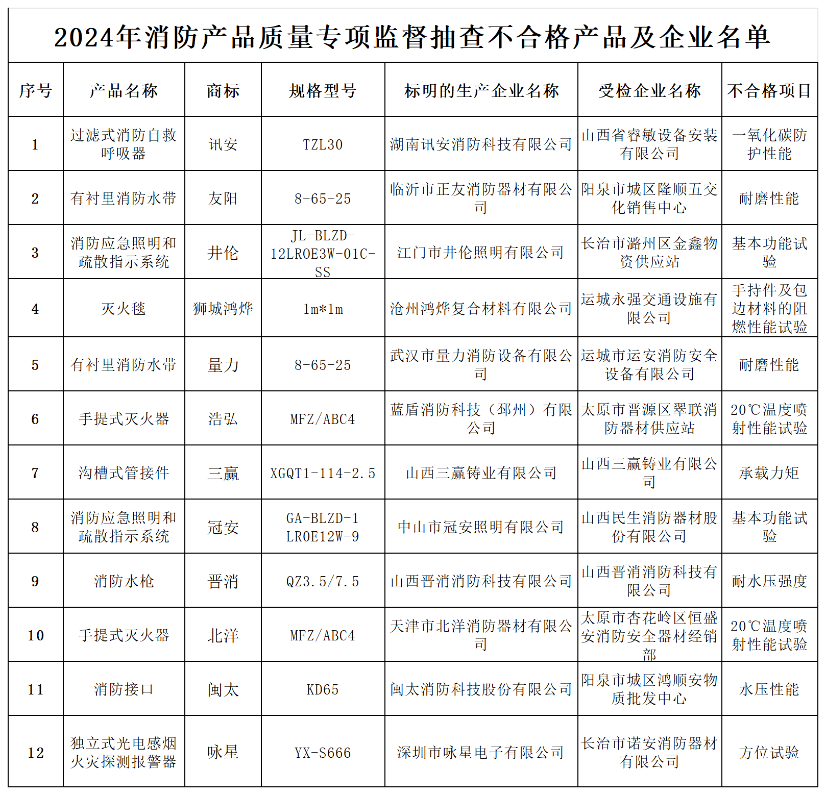 不合格名單