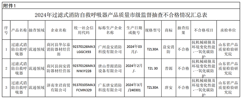 過濾式消防自救呼吸器監督抽查不合格名單