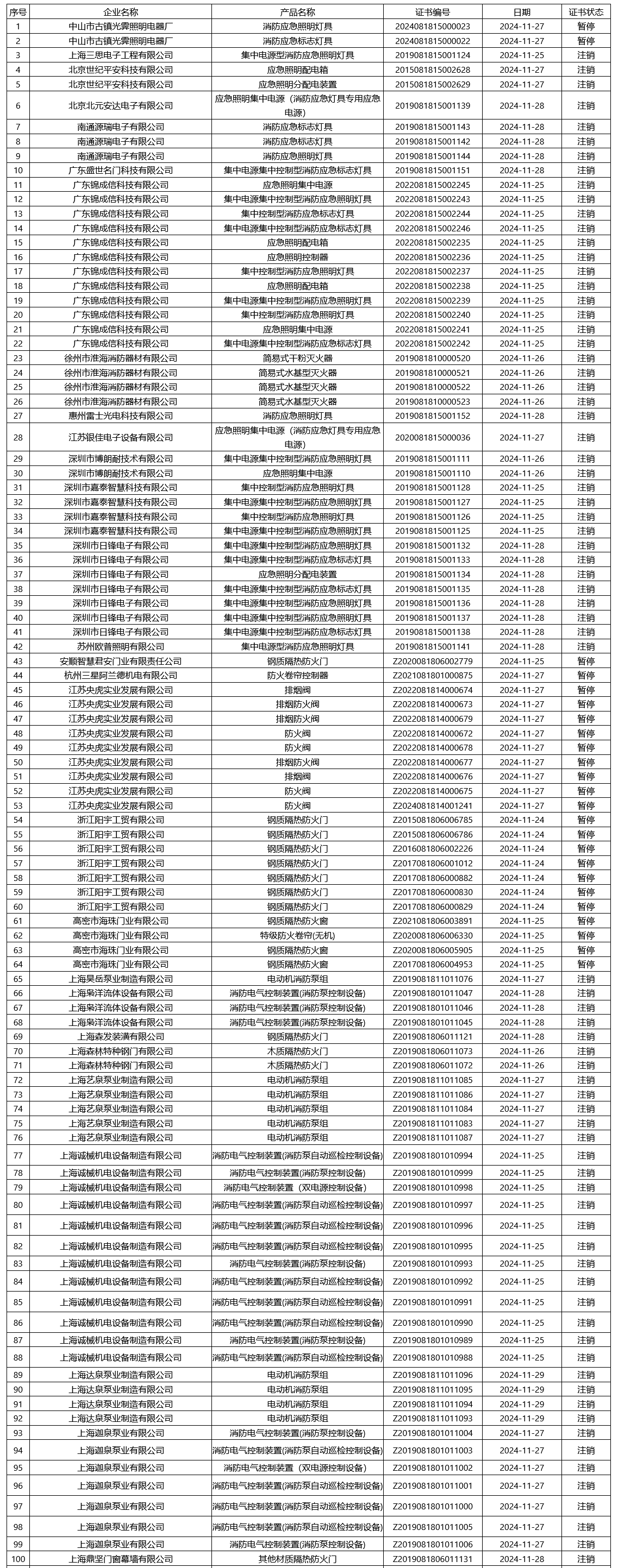 評定中心：再次無效223張消防產(chǎn)品認證證書