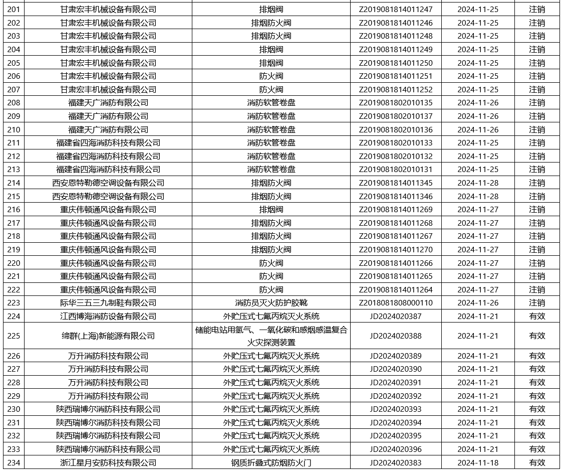 評定中心：再次無效223張消防產(chǎn)品認證證書