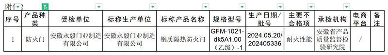 安徽省：消防產品抽查124批次，1批次不合格