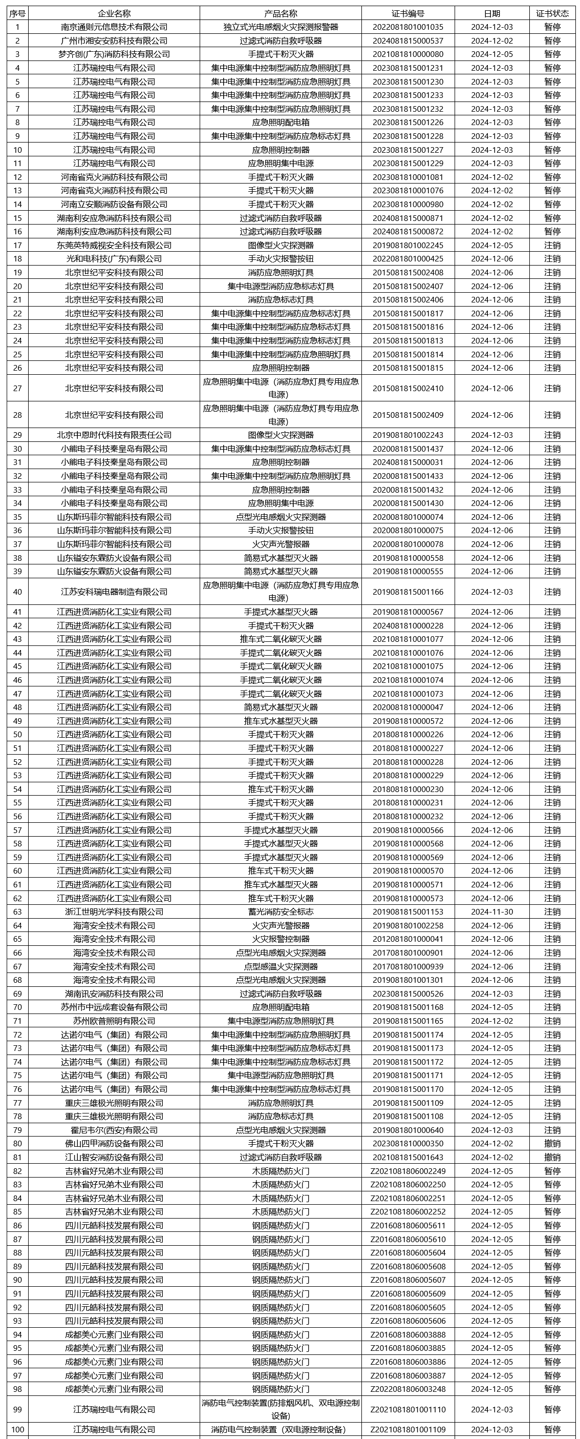 評定中心：再次無效561張消防產品認證證書