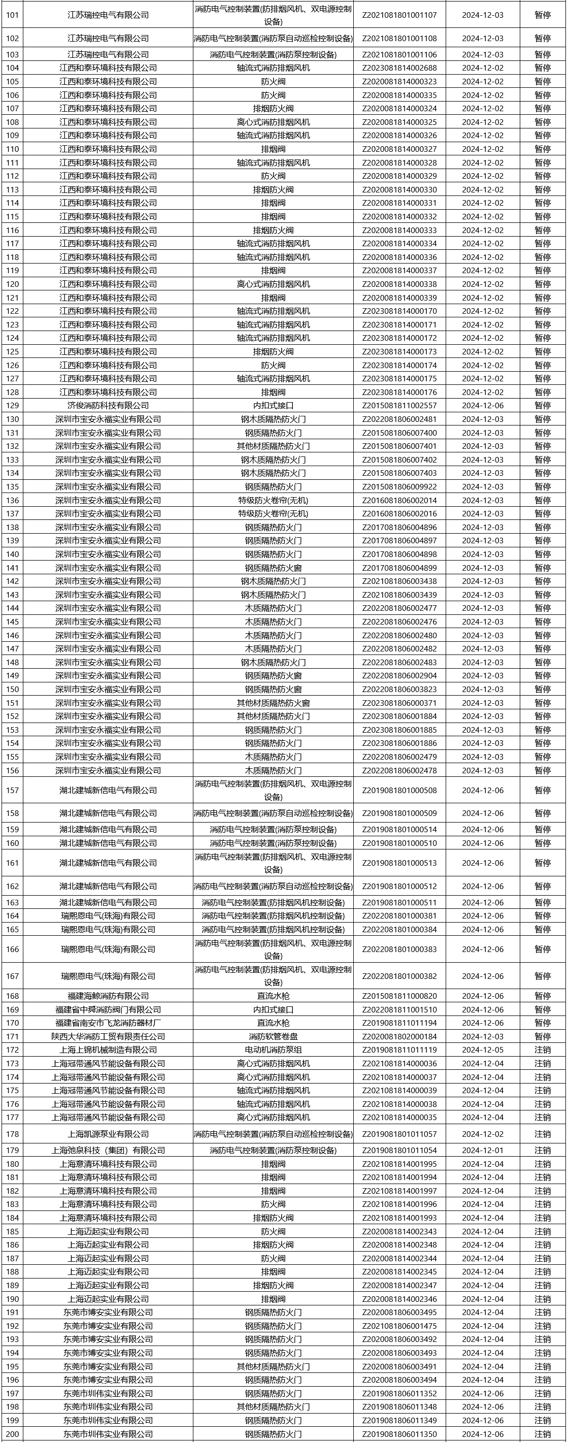 評定中心：再次無效561張消防產品認證證書