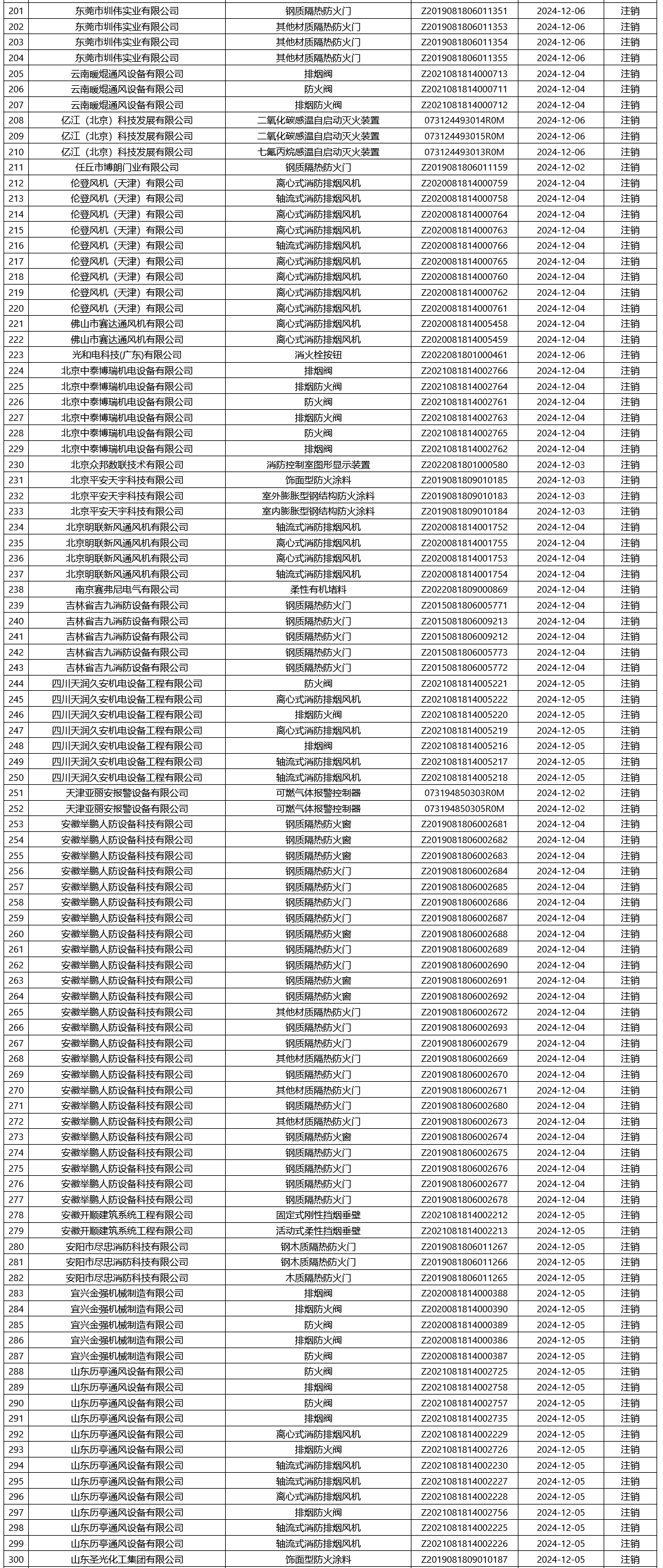 評定中心：再次無效561張消防產品認證證書