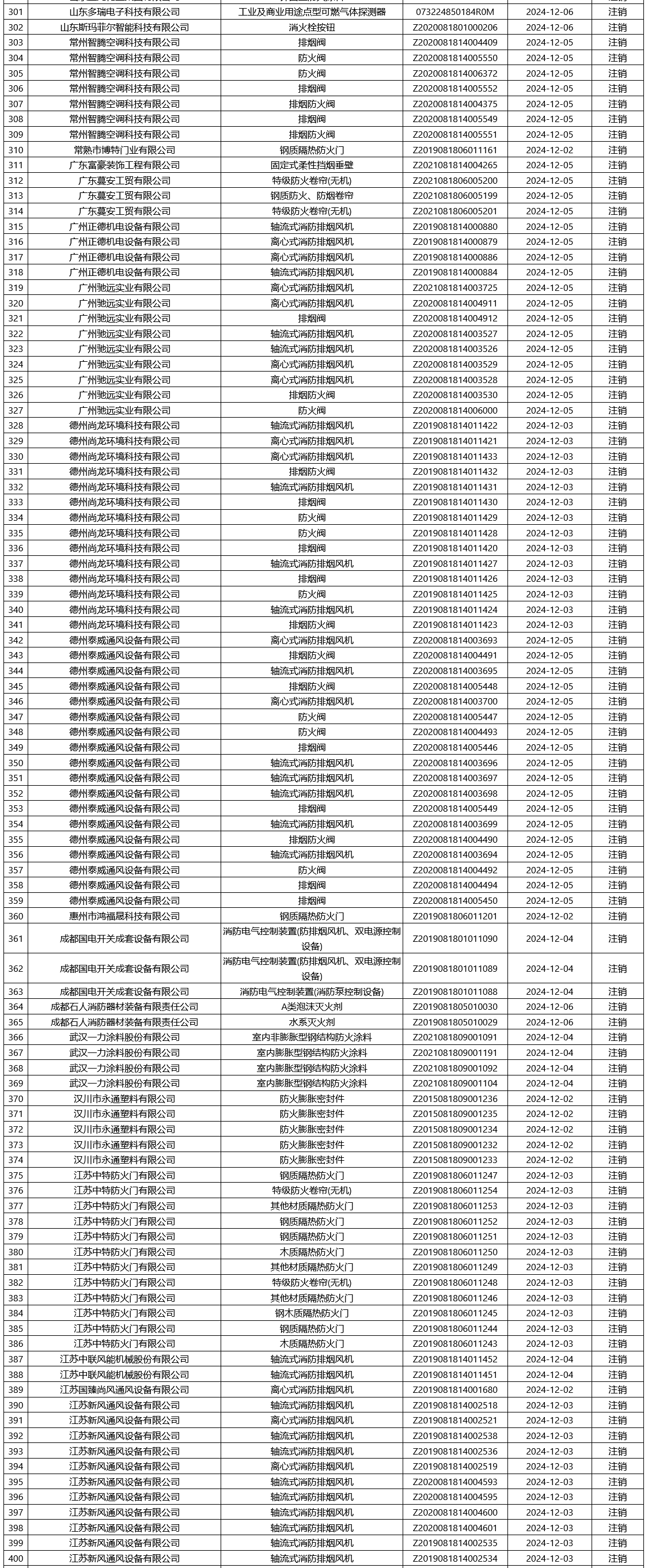 評定中心：再次無效561張消防產品認證證書