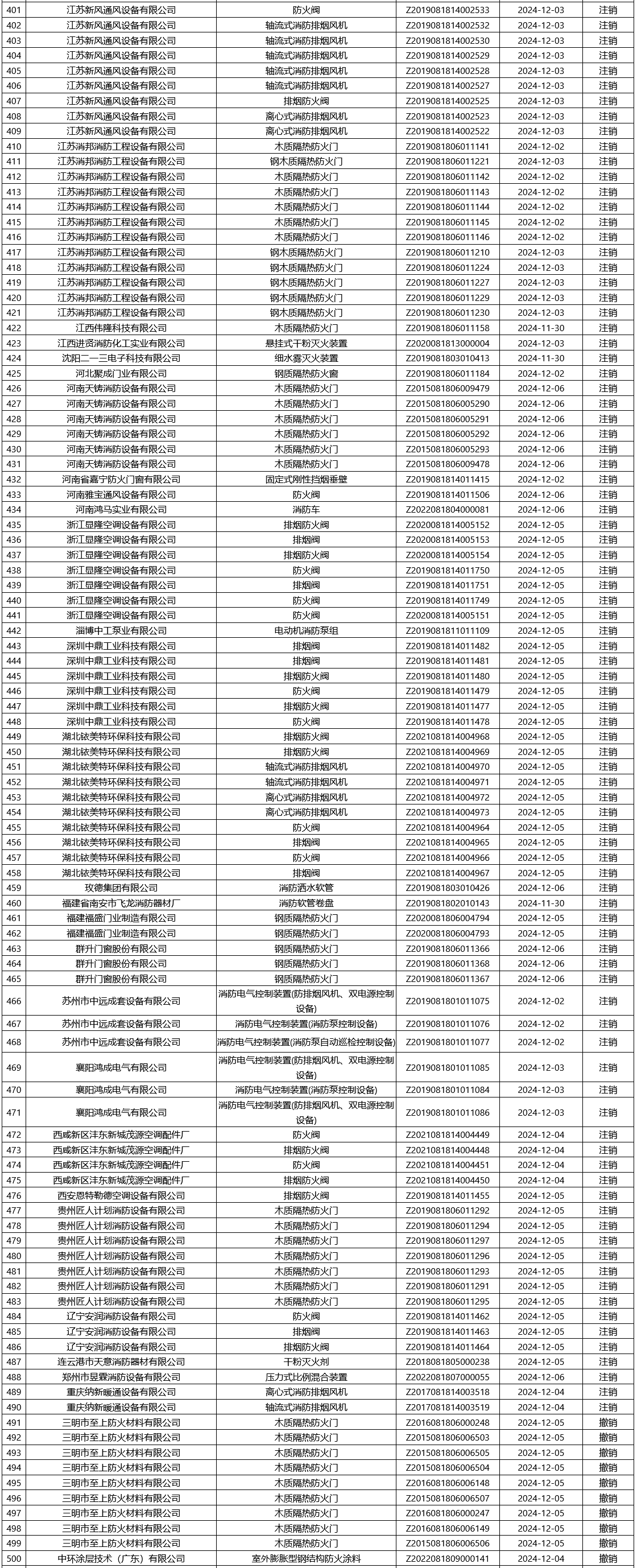 評定中心：再次無效561張消防產品認證證書