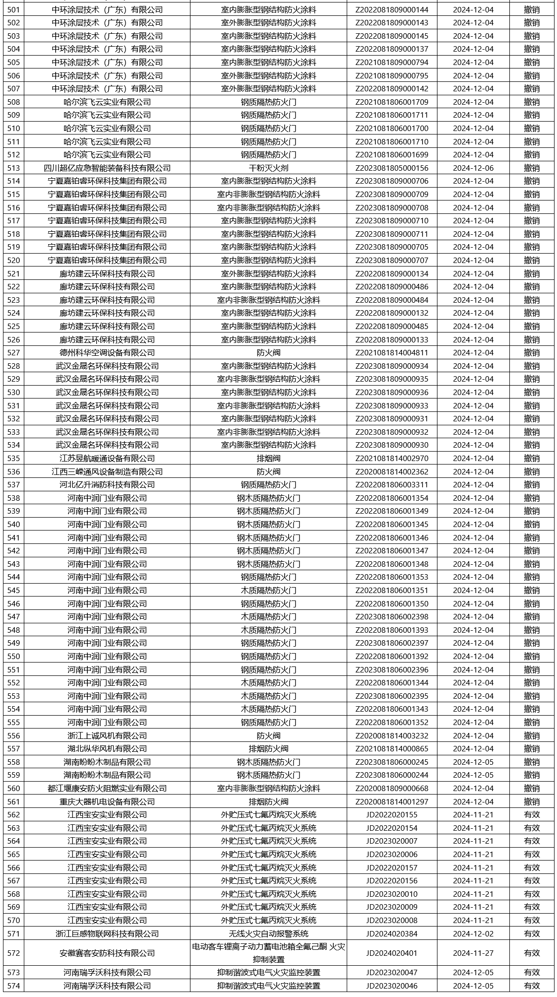 評定中心：再次無效561張消防產品認證證書