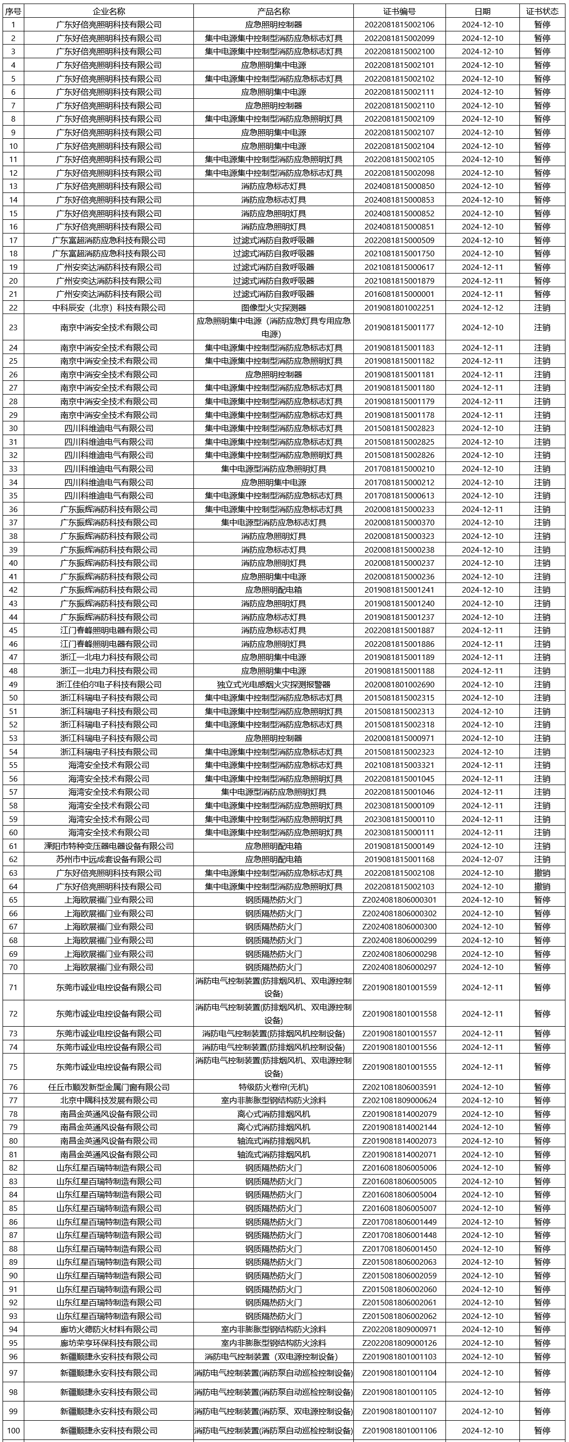 應急管理部合格評定中心：再次無效350張消防產品認證證書