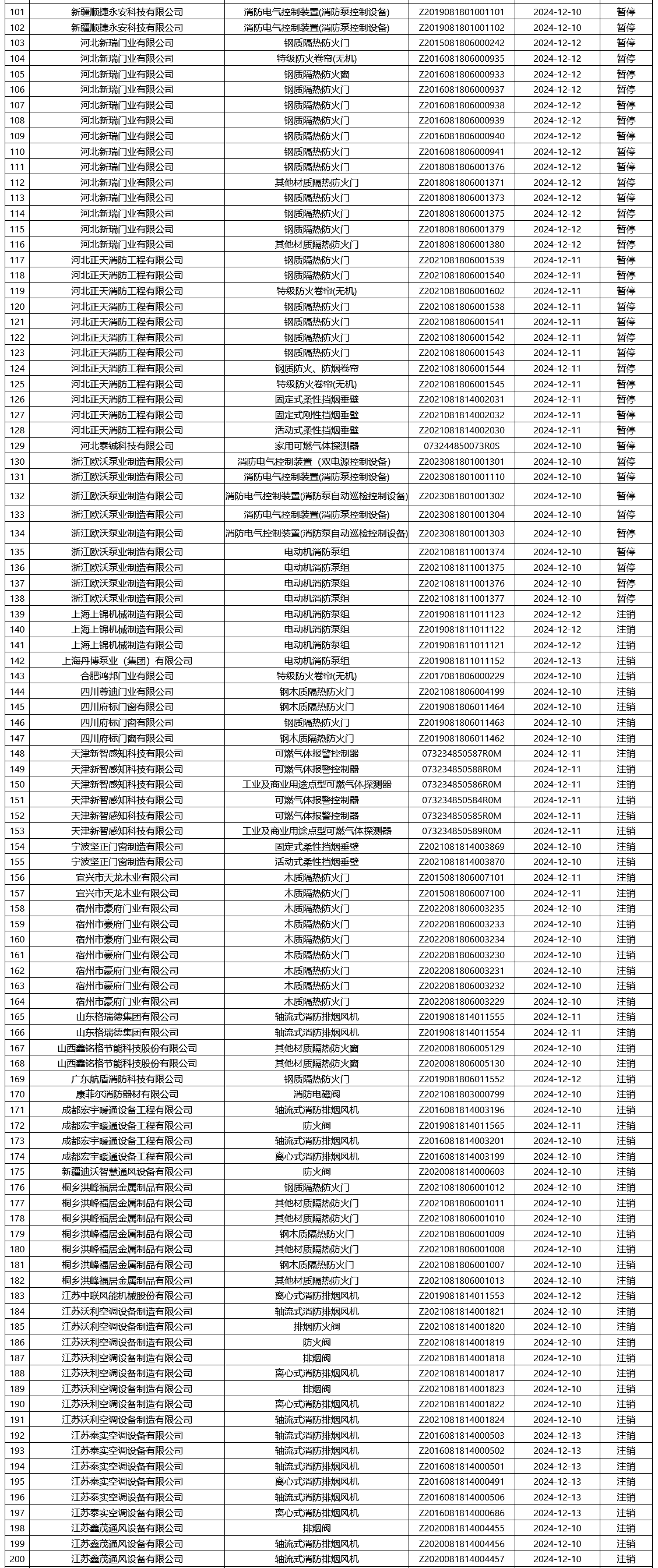 應急管理部合格評定中心：再次無效350張消防產品認證證書