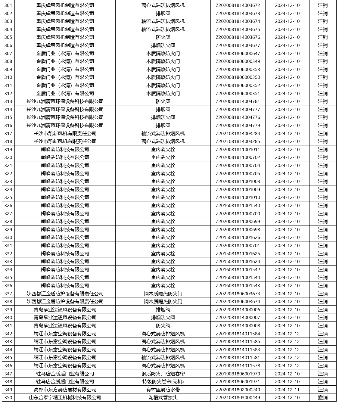 應急管理部合格評定中心：再次無效350張消防產品認證證書