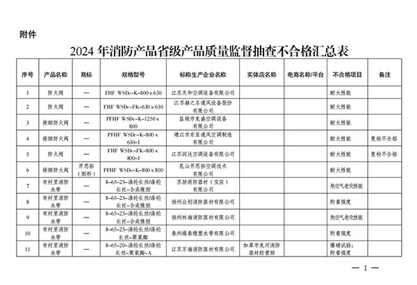 江蘇省抽查576批次消防產品，不合格32批次！