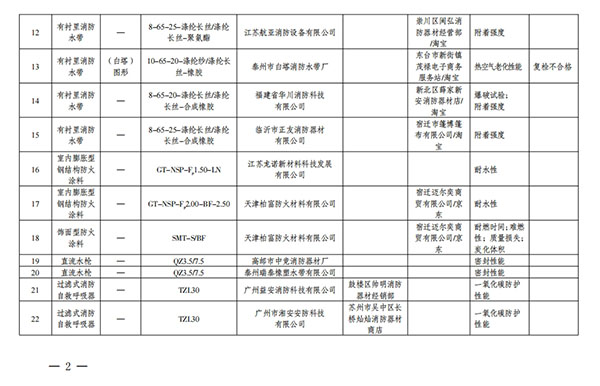 江蘇省抽查576批次消防產品，不合格32批次！