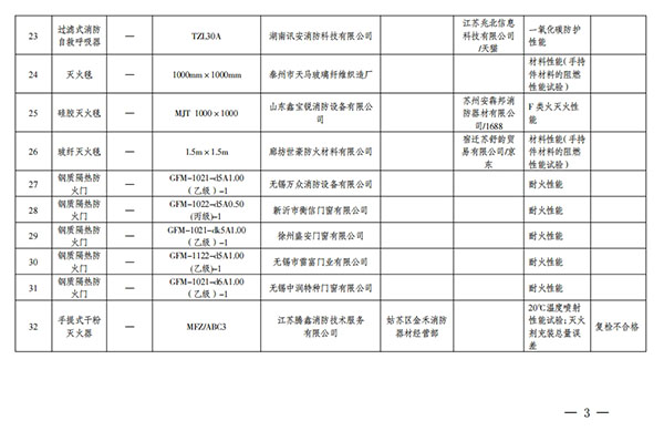 江蘇省抽查576批次消防產品，不合格32批次！