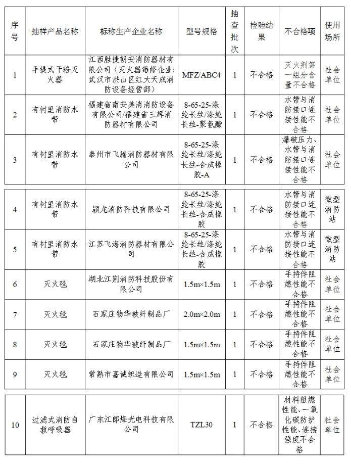2024年度襄陽(yáng)市使用領(lǐng)域消防產(chǎn)品質(zhì)量監(jiān)督抽查檢驗(yàn)不合格情況公告