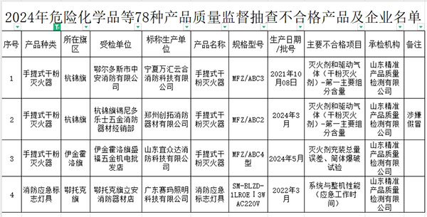2024年消防產品質量監督抽查不合格產品及企業名單