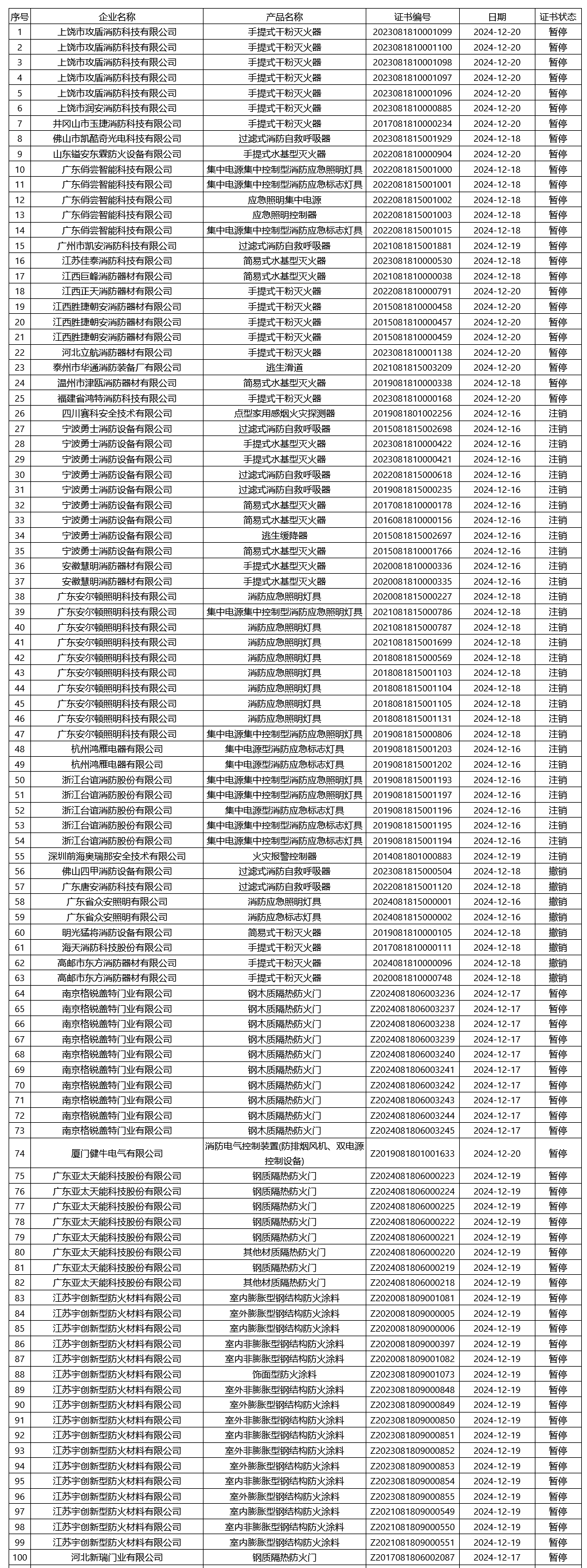 評(píng)定中心：再次無效343張消防產(chǎn)品認(rèn)證證書