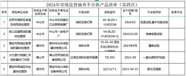 5批次不合格！四川省發布省級監督抽查不合格消防產品清單