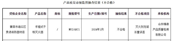 莆田市：流通領域消防器材監督抽查，1批次不合格！