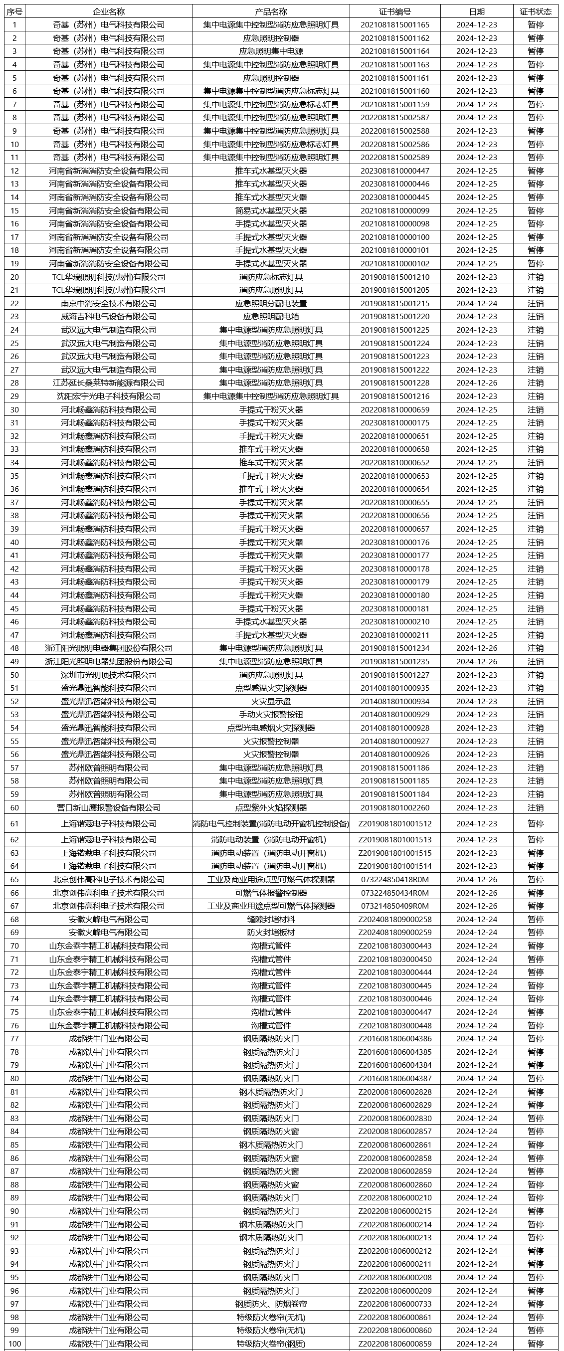 評定中心：再次無效218張消防產(chǎn)品認(rèn)證證書