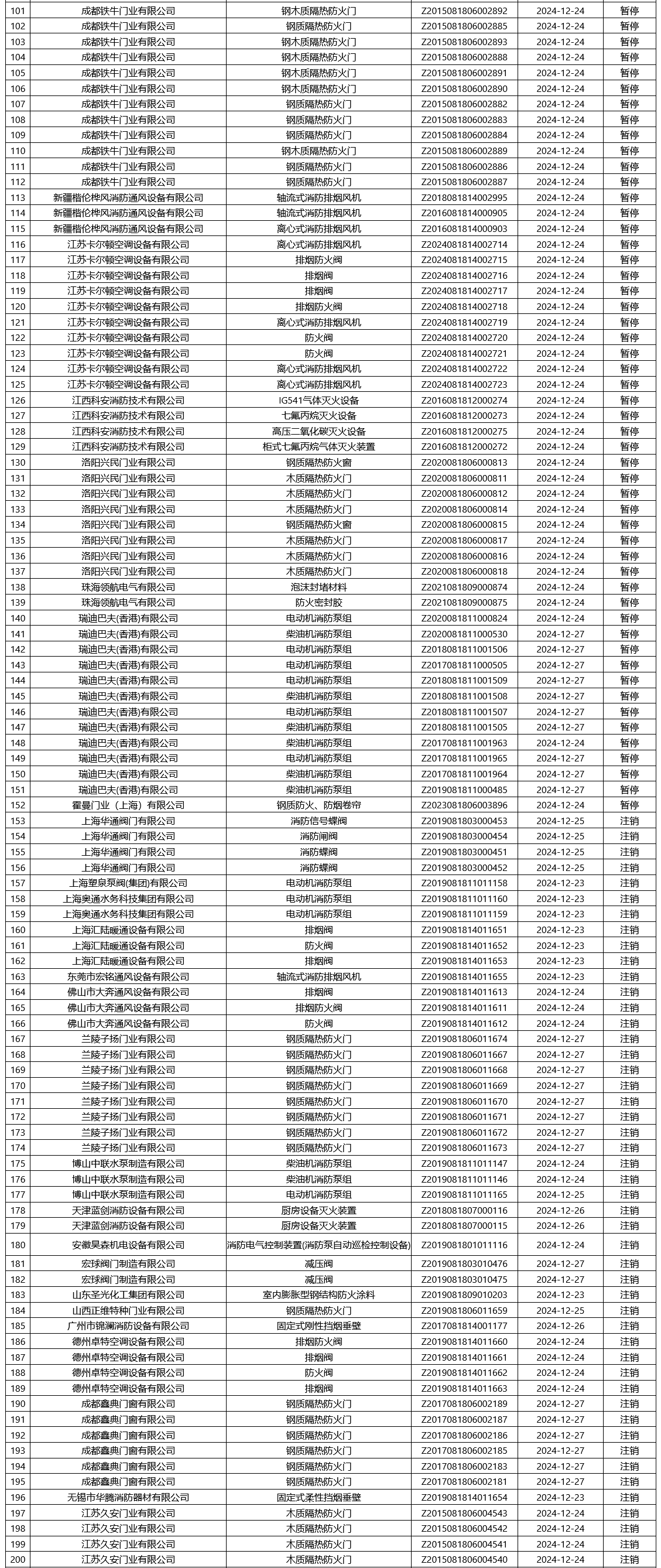評定中心：再次無效218張消防產(chǎn)品認(rèn)證證書