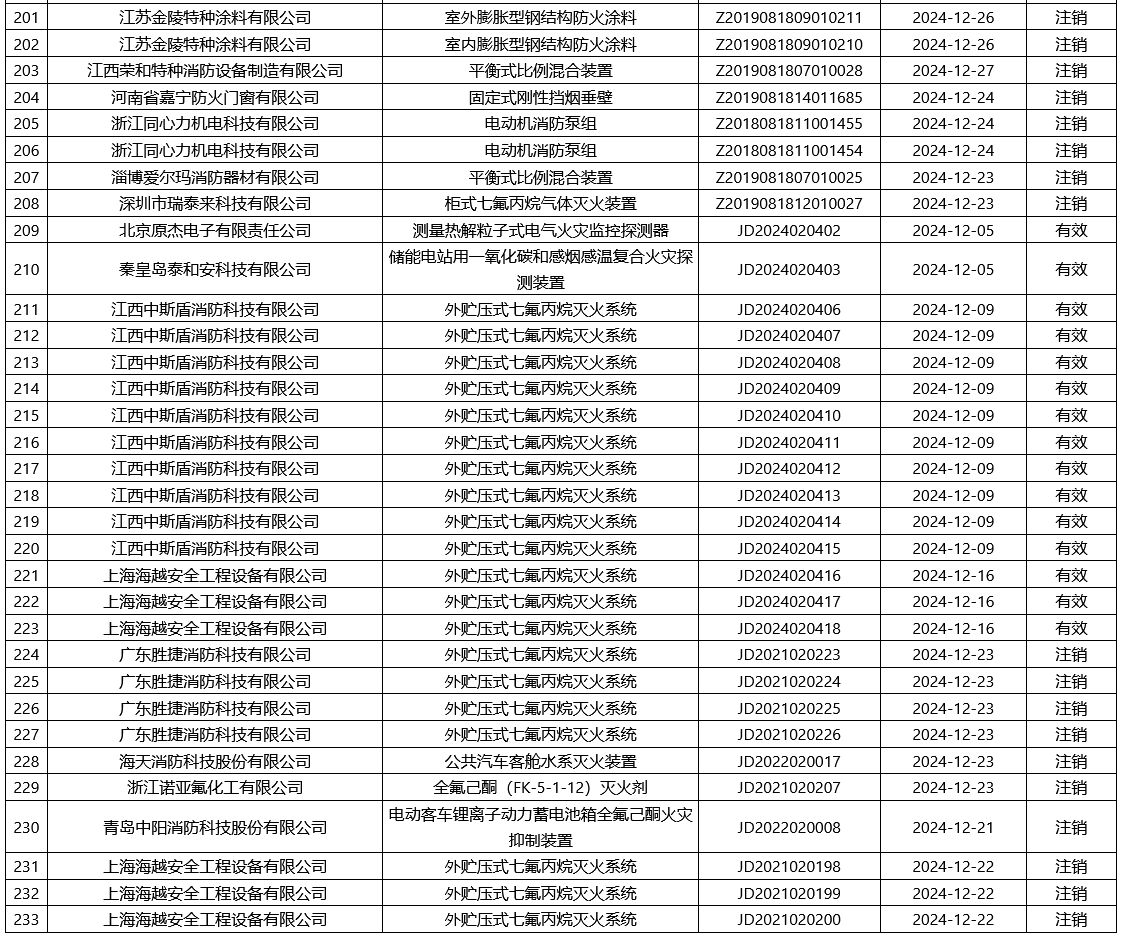 評定中心：再次無效218張消防產(chǎn)品認(rèn)證證書