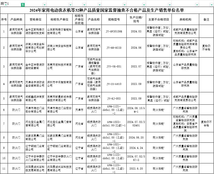 國抽！國家市場監(jiān)管總局抽查312批次消防產(chǎn)品，29批次不合格！