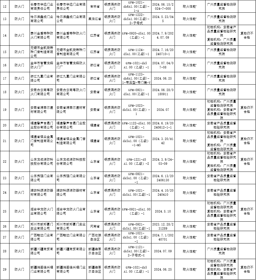 國抽！國家市場監(jiān)管總局抽查312批次消防產(chǎn)品，29批次不合格！