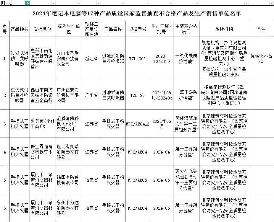 國家監督抽查113批次消防產品，6批次不合格！