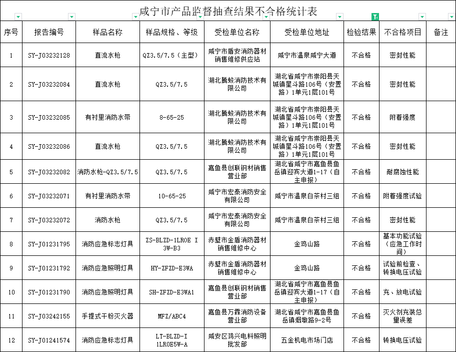咸寧市：監督抽查消防產品60批次，不合格12批次！