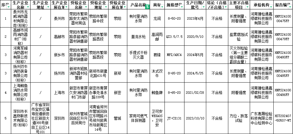 鄭州市消防產品監督抽查，不合格6批次！