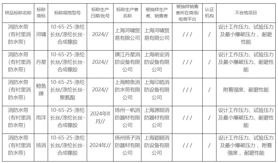 上海市抽查10批次消防水帶，5批次不合格！