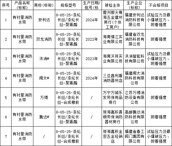 2024年海南省流通領域消防水帶產品質量監督抽查結果，7批次不合格！